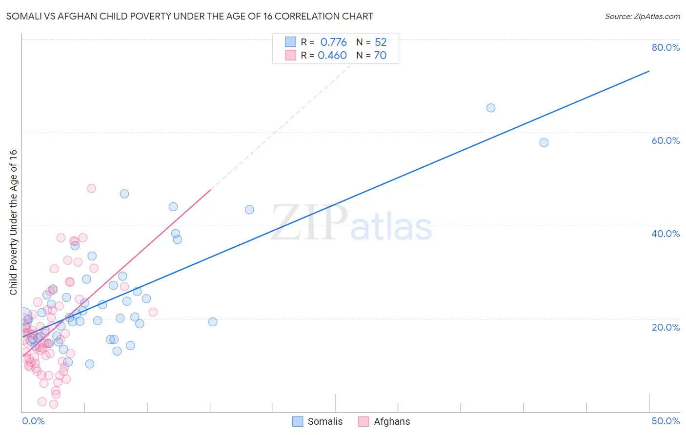 Somali vs Afghan Child Poverty Under the Age of 16