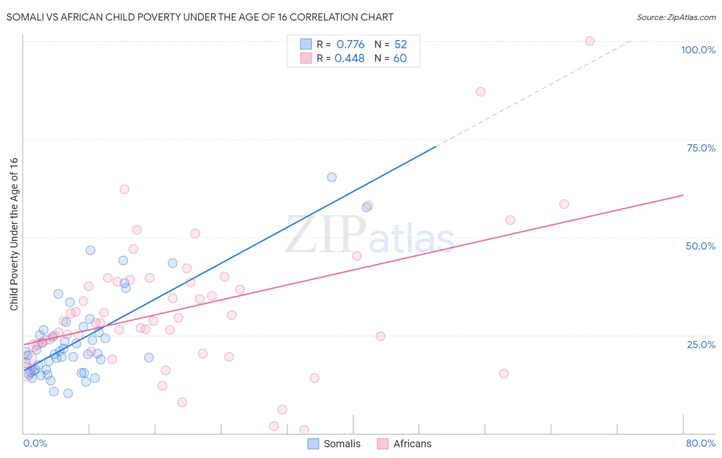Somali vs African Child Poverty Under the Age of 16