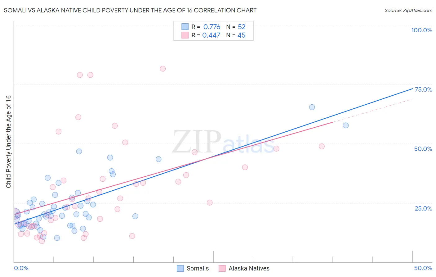 Somali vs Alaska Native Child Poverty Under the Age of 16