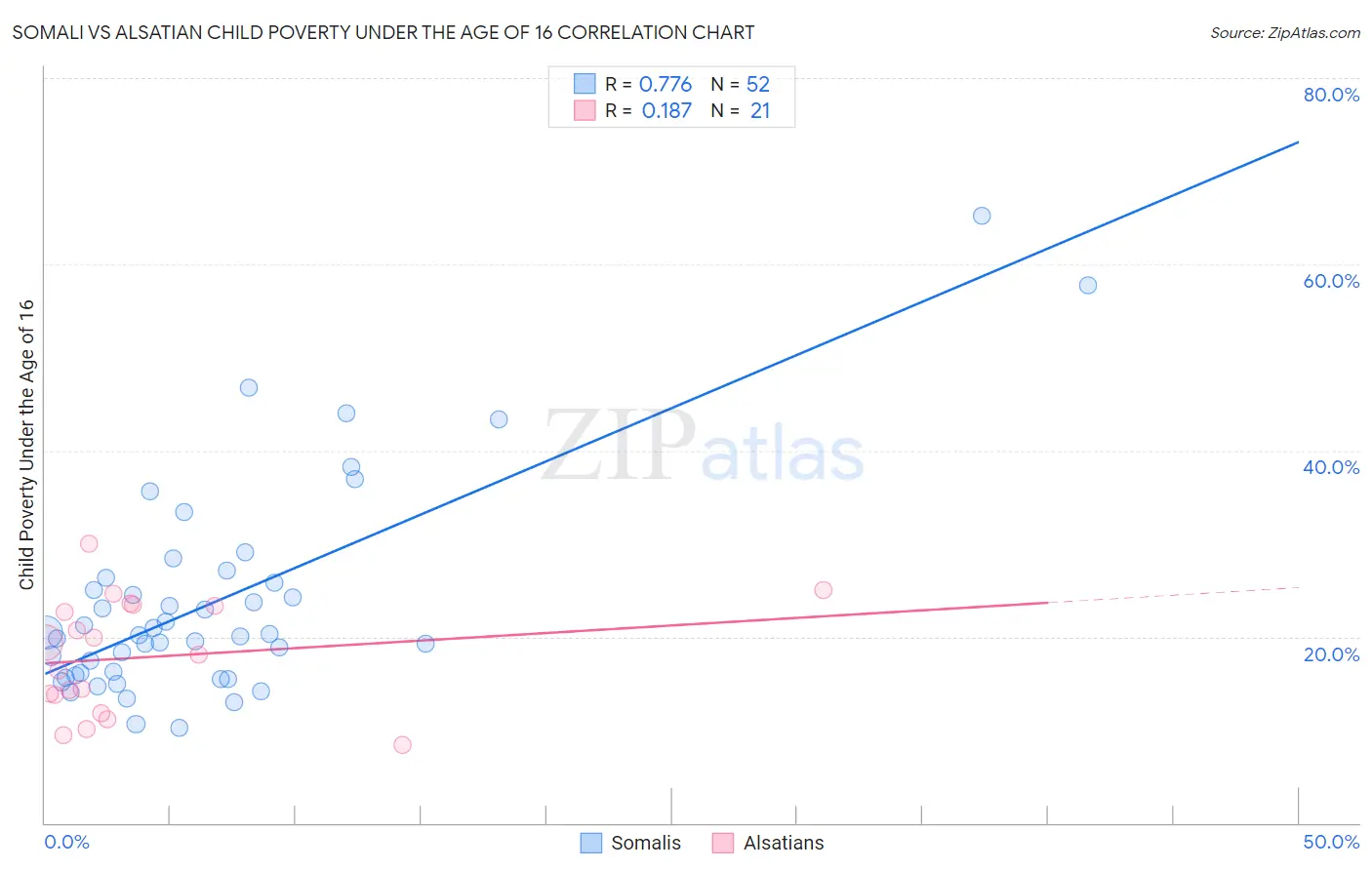 Somali vs Alsatian Child Poverty Under the Age of 16