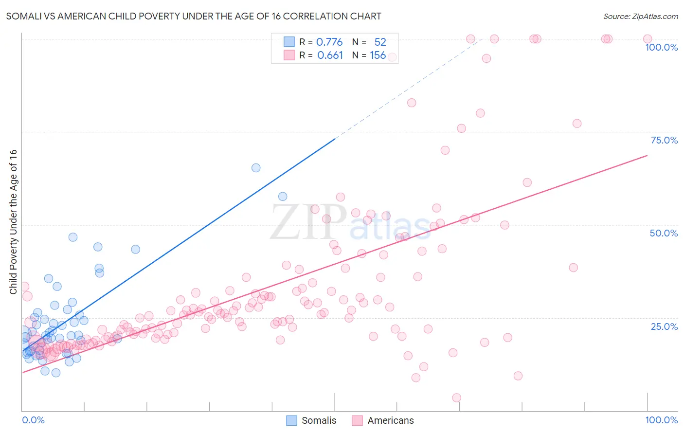 Somali vs American Child Poverty Under the Age of 16