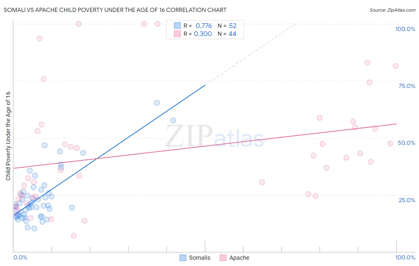 Somali vs Apache Child Poverty Under the Age of 16