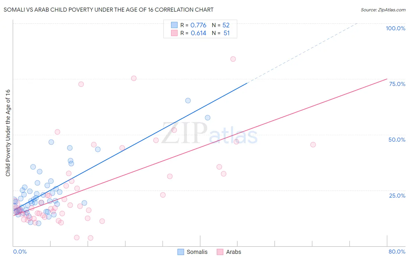 Somali vs Arab Child Poverty Under the Age of 16