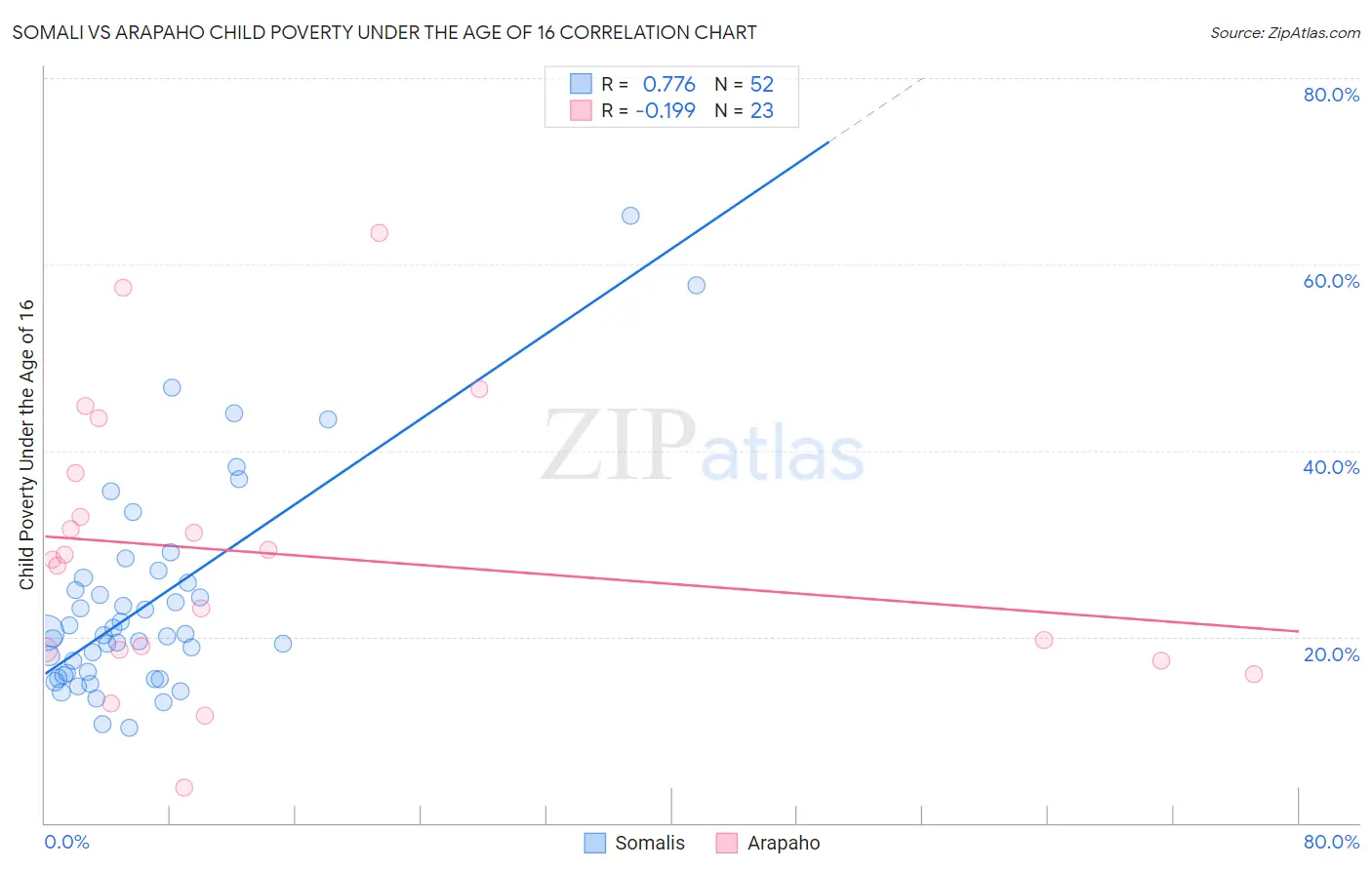 Somali vs Arapaho Child Poverty Under the Age of 16