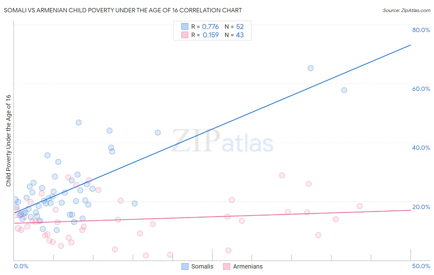 Somali vs Armenian Child Poverty Under the Age of 16
