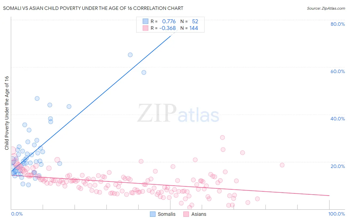 Somali vs Asian Child Poverty Under the Age of 16