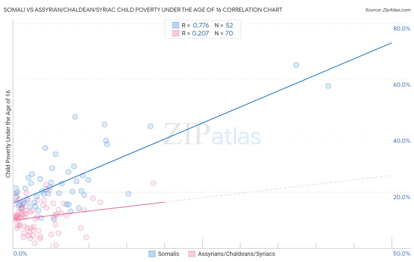 Somali vs Assyrian/Chaldean/Syriac Child Poverty Under the Age of 16