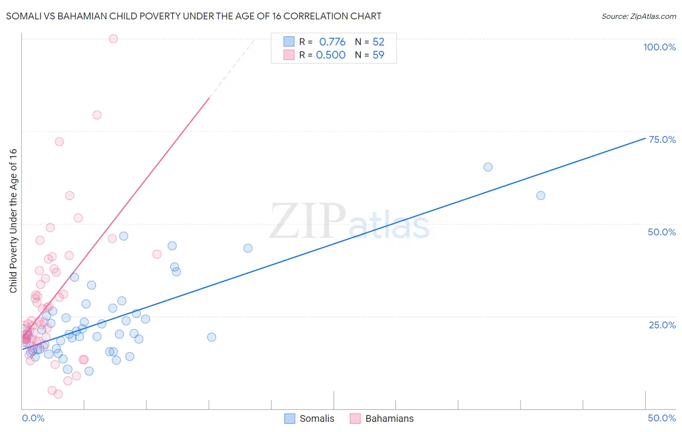 Somali vs Bahamian Child Poverty Under the Age of 16