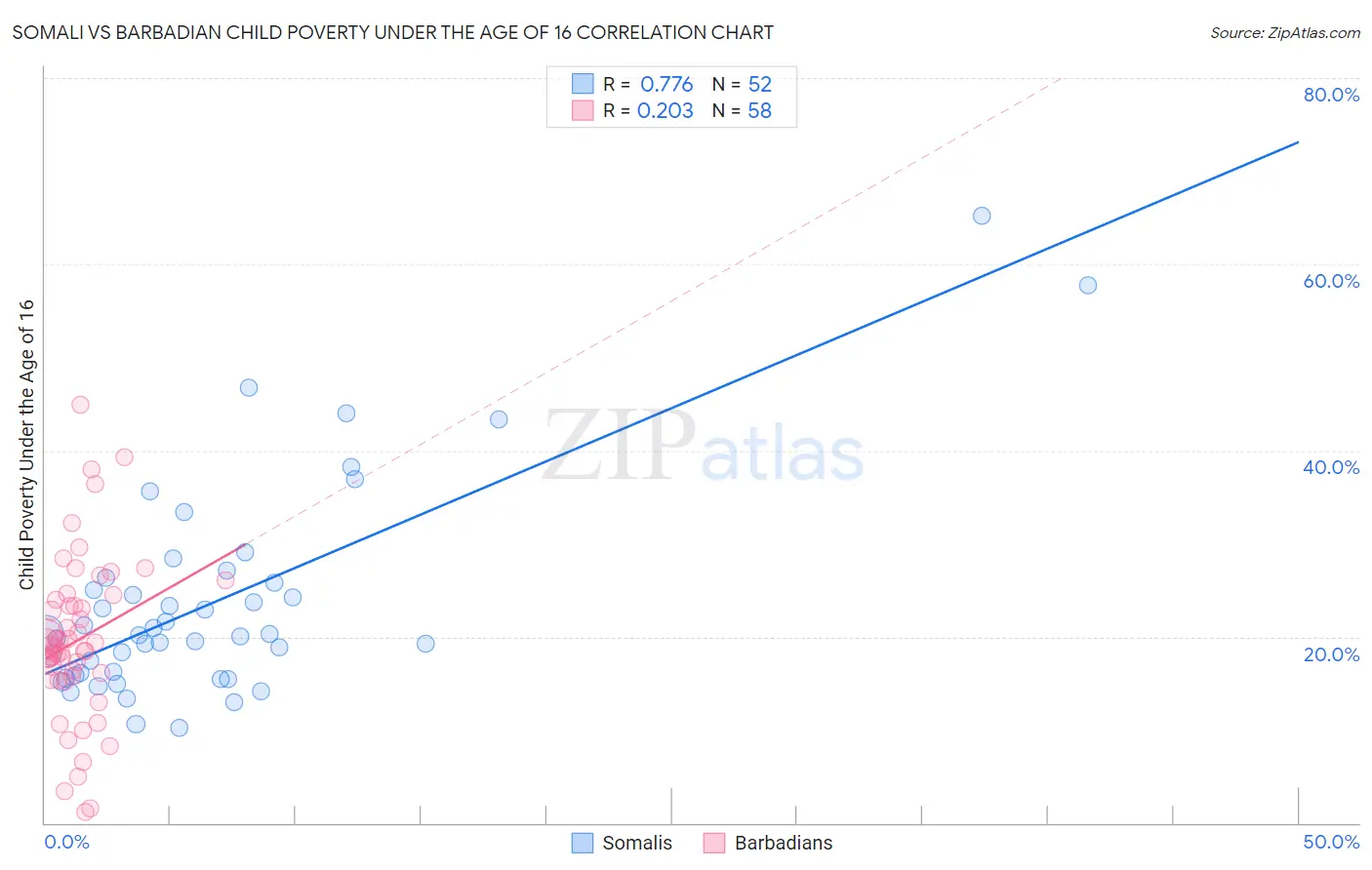 Somali vs Barbadian Child Poverty Under the Age of 16