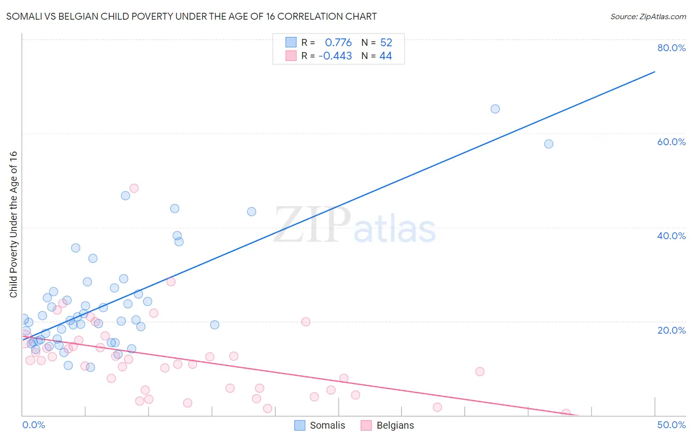 Somali vs Belgian Child Poverty Under the Age of 16