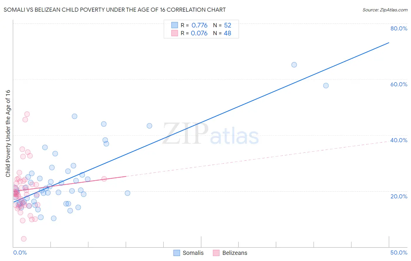 Somali vs Belizean Child Poverty Under the Age of 16
