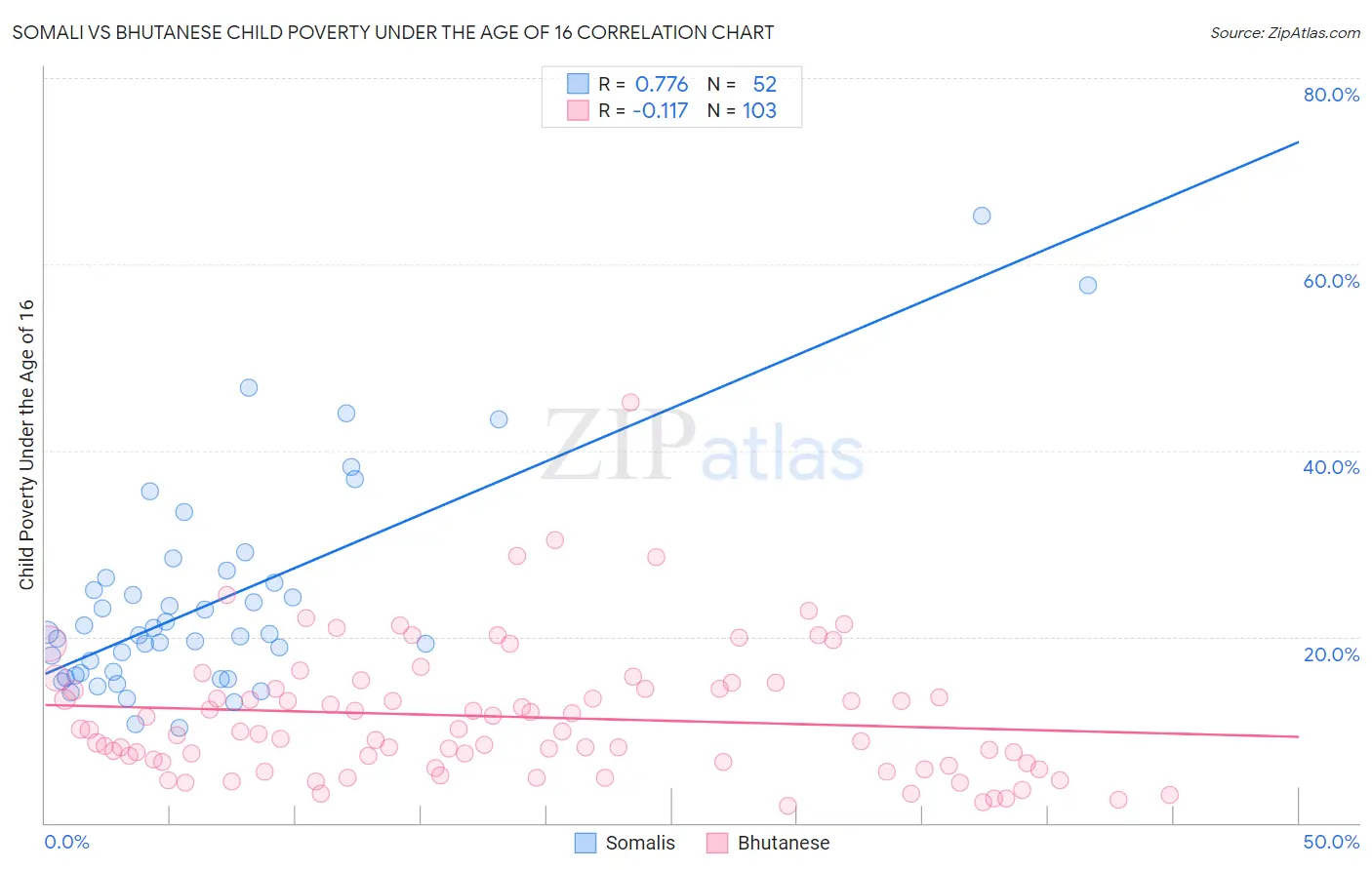 Somali vs Bhutanese Child Poverty Under the Age of 16