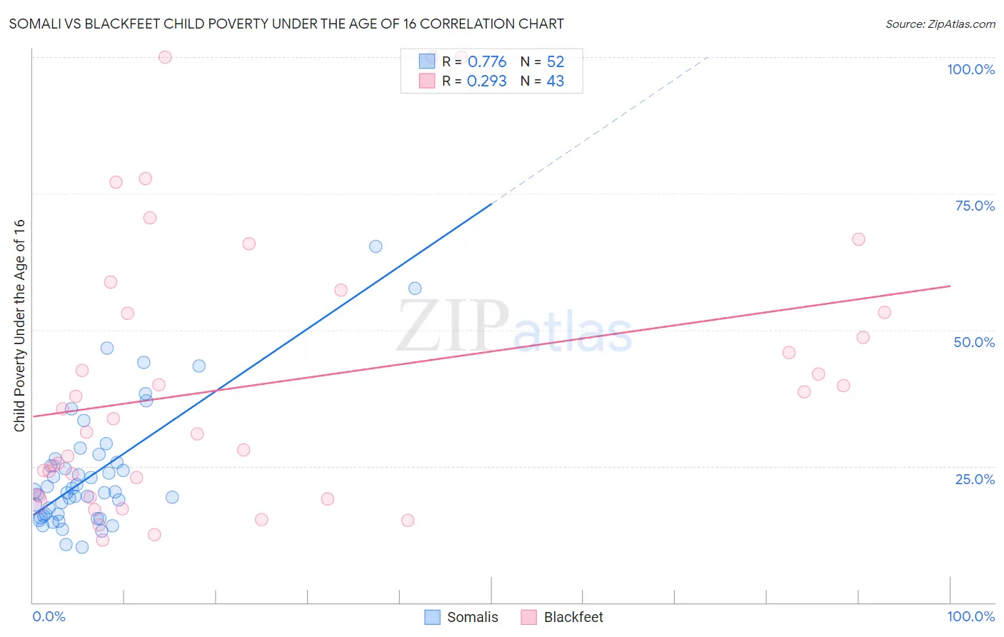 Somali vs Blackfeet Child Poverty Under the Age of 16