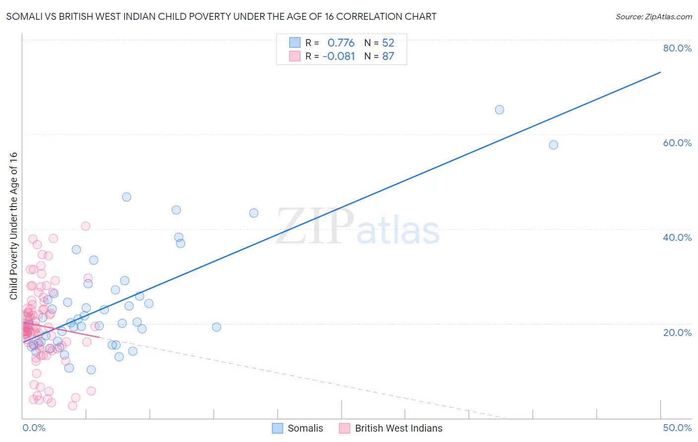 Somali vs British West Indian Child Poverty Under the Age of 16