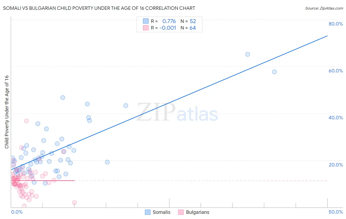 Somali vs Bulgarian Child Poverty Under the Age of 16