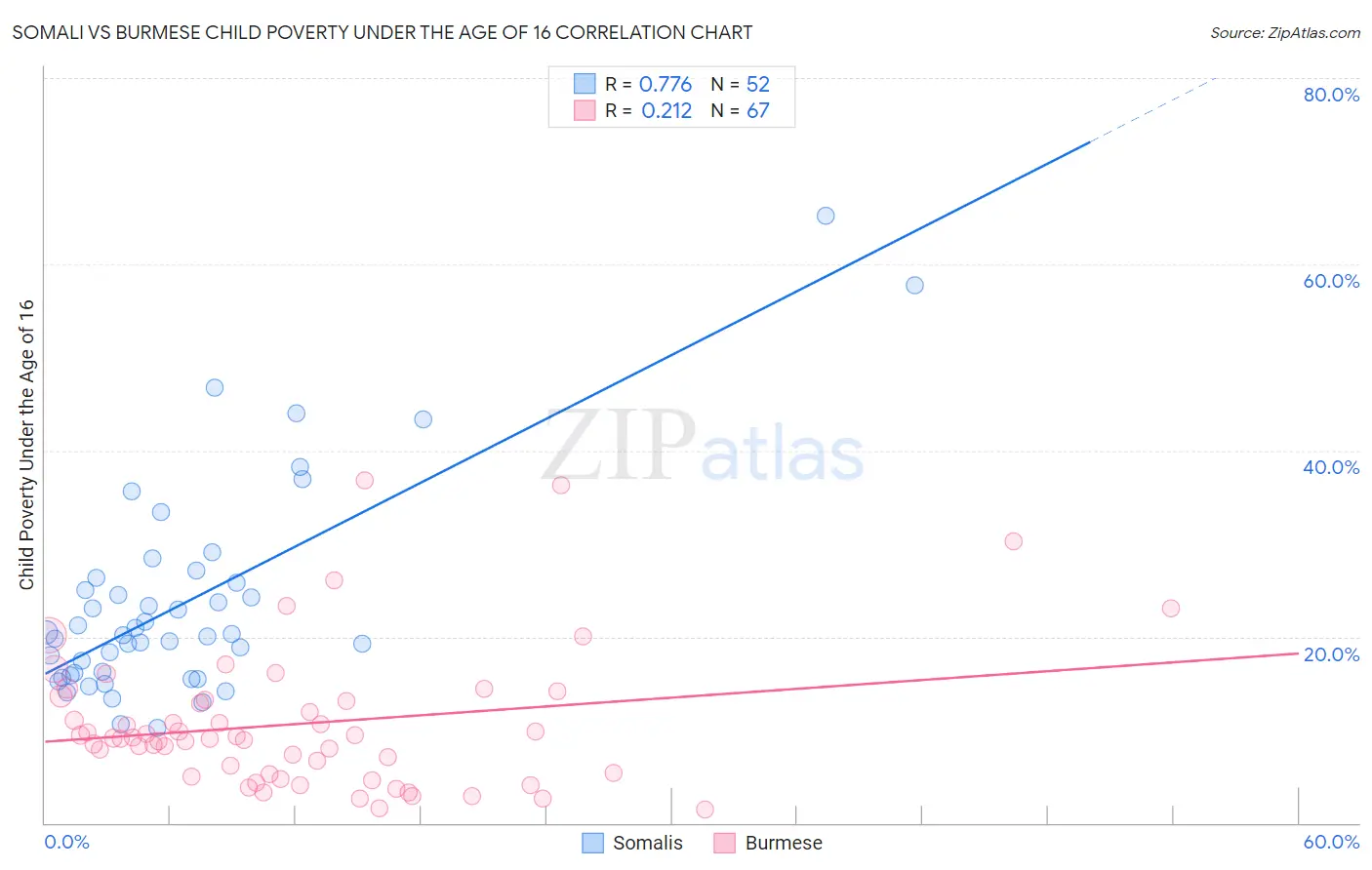 Somali vs Burmese Child Poverty Under the Age of 16