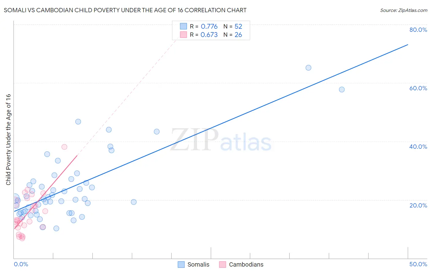 Somali vs Cambodian Child Poverty Under the Age of 16