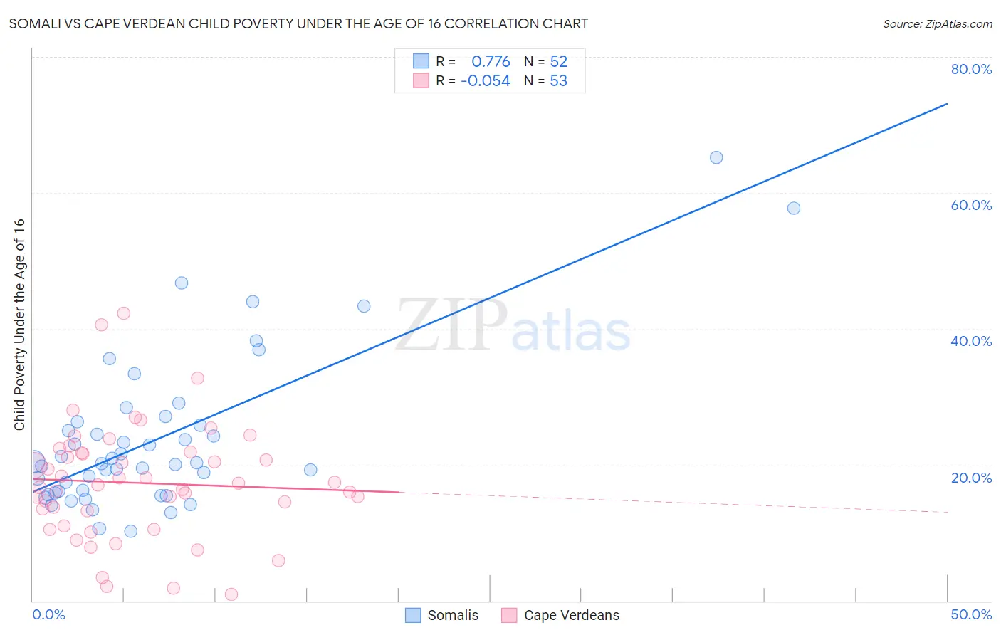 Somali vs Cape Verdean Child Poverty Under the Age of 16