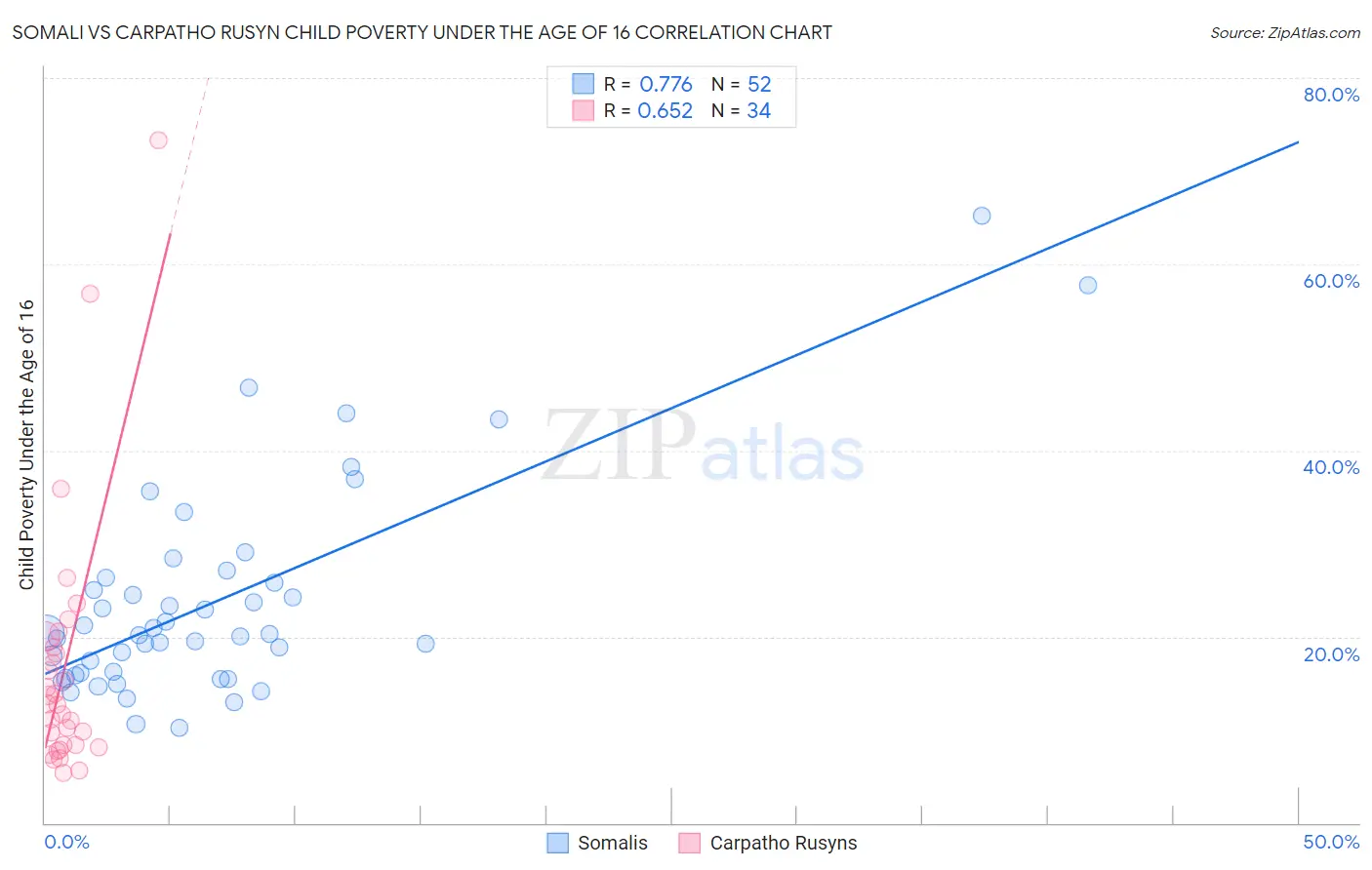 Somali vs Carpatho Rusyn Child Poverty Under the Age of 16