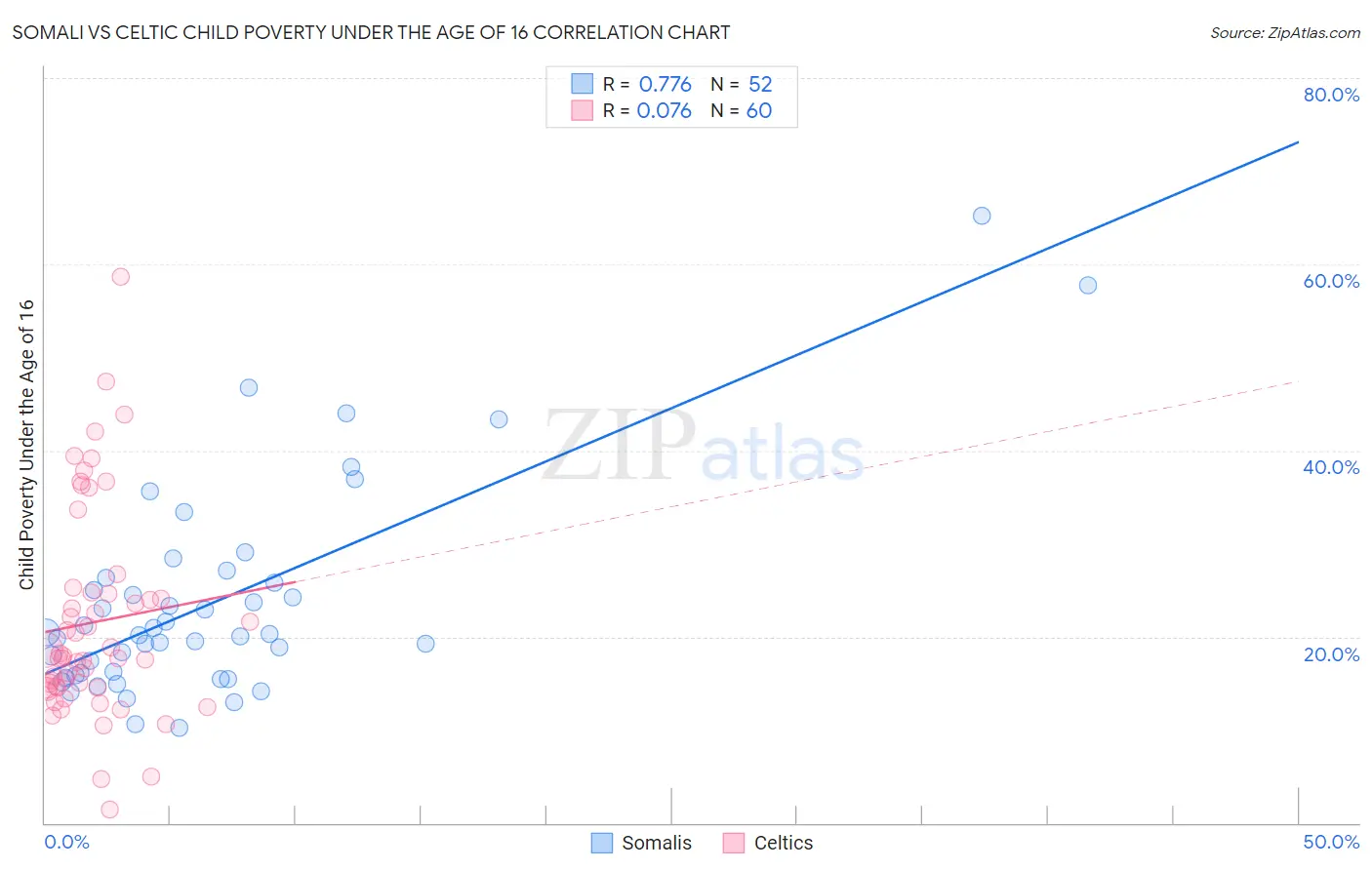 Somali vs Celtic Child Poverty Under the Age of 16