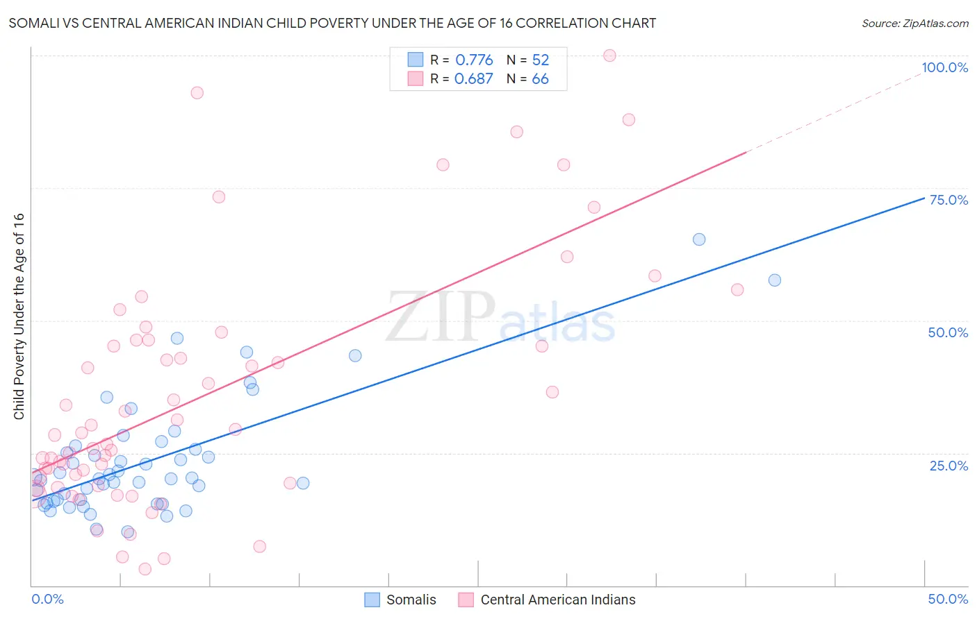 Somali vs Central American Indian Child Poverty Under the Age of 16