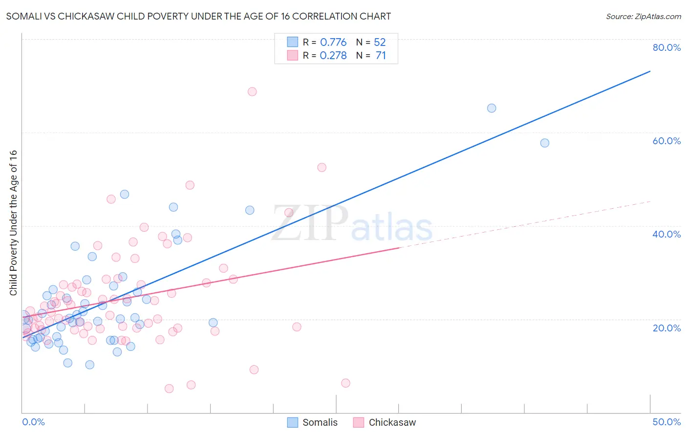 Somali vs Chickasaw Child Poverty Under the Age of 16