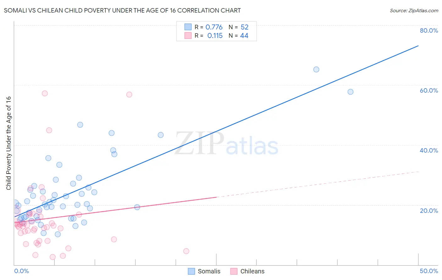 Somali vs Chilean Child Poverty Under the Age of 16