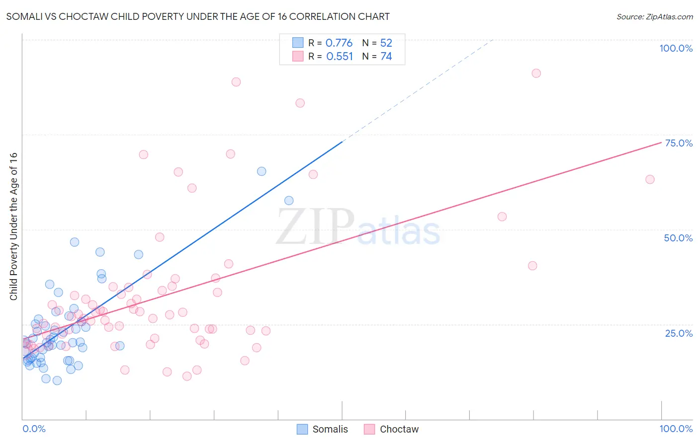Somali vs Choctaw Child Poverty Under the Age of 16