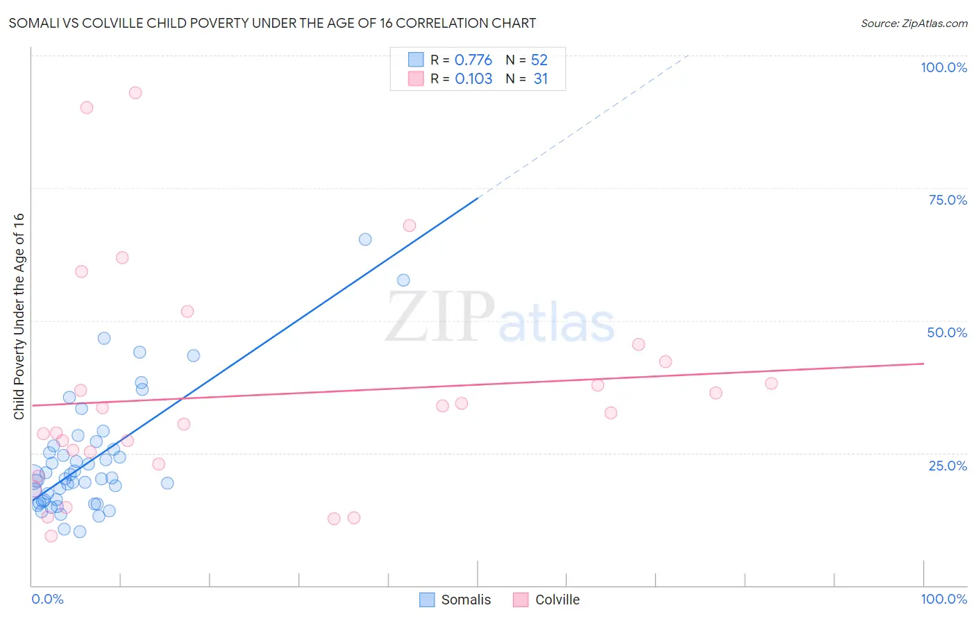 Somali vs Colville Child Poverty Under the Age of 16
