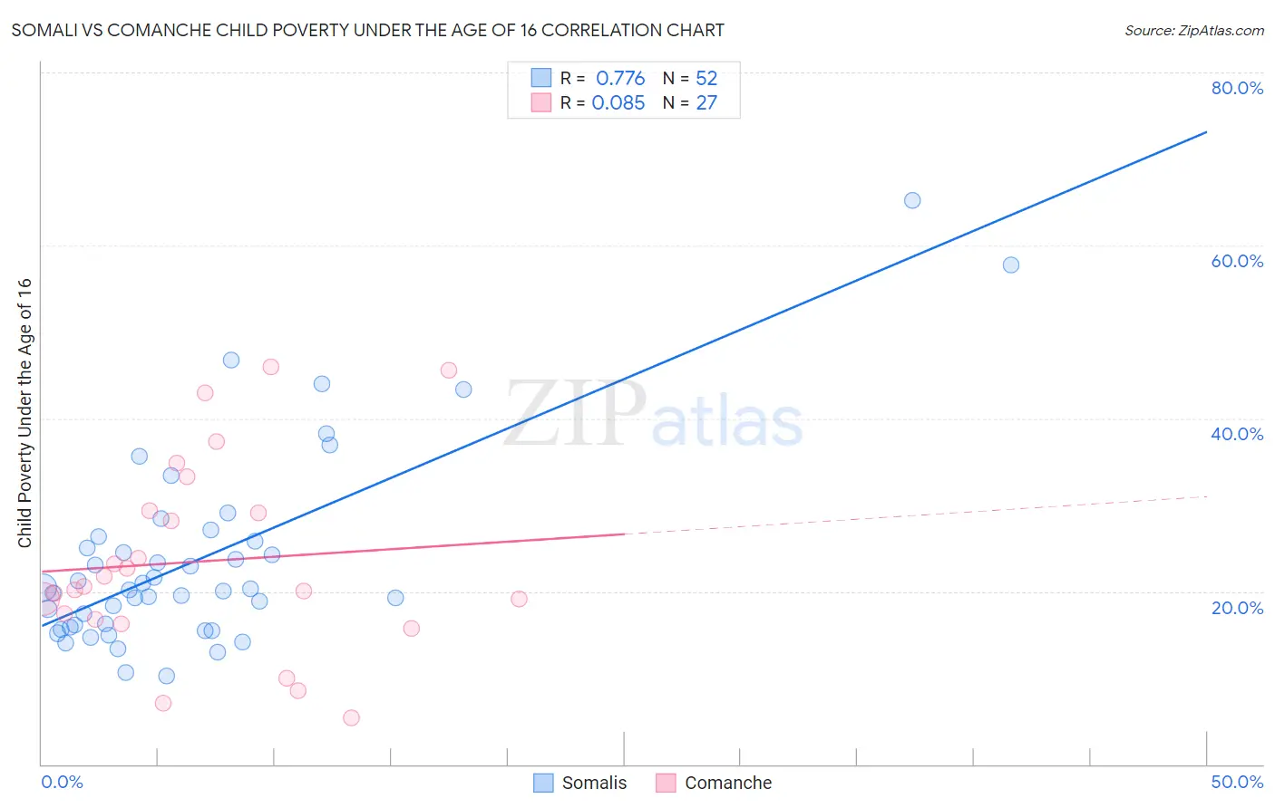 Somali vs Comanche Child Poverty Under the Age of 16