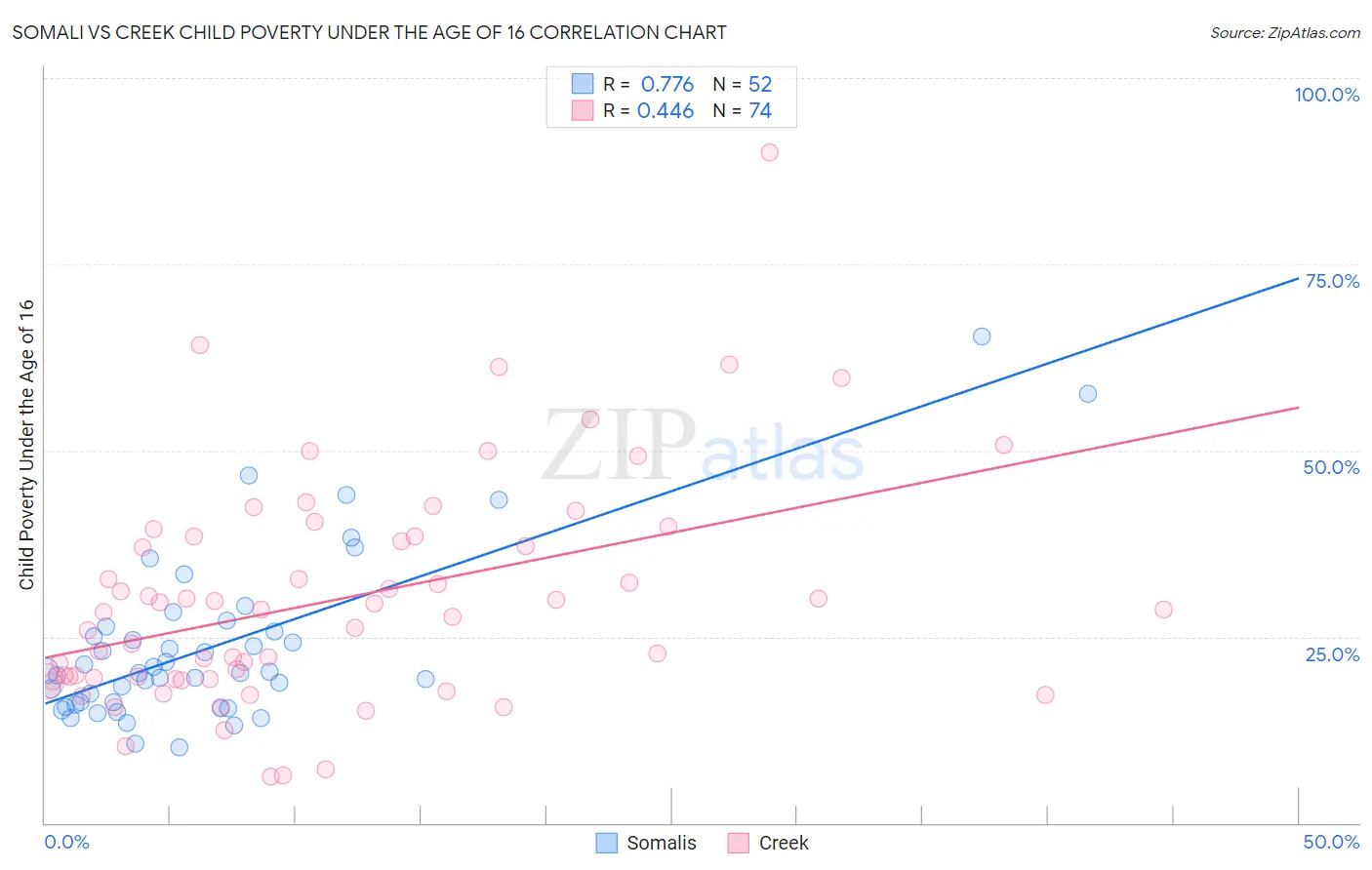 Somali vs Creek Child Poverty Under the Age of 16