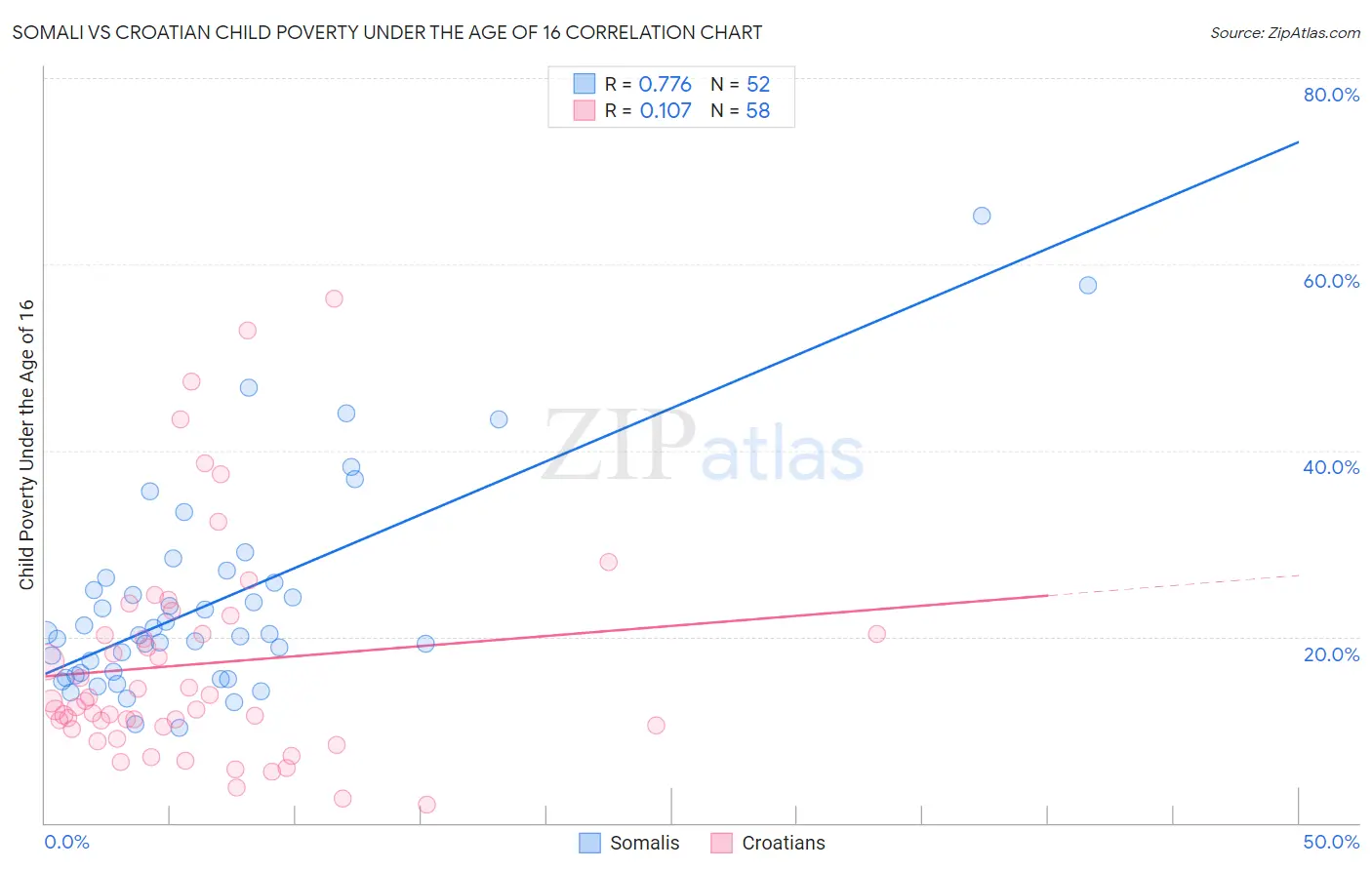 Somali vs Croatian Child Poverty Under the Age of 16