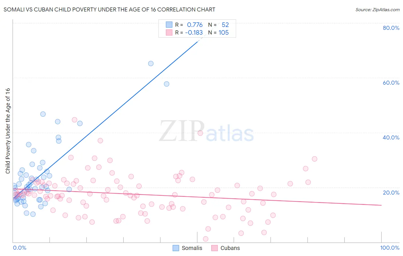 Somali vs Cuban Child Poverty Under the Age of 16