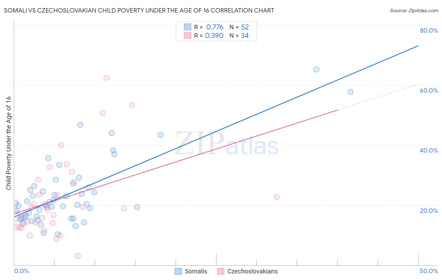 Somali vs Czechoslovakian Child Poverty Under the Age of 16