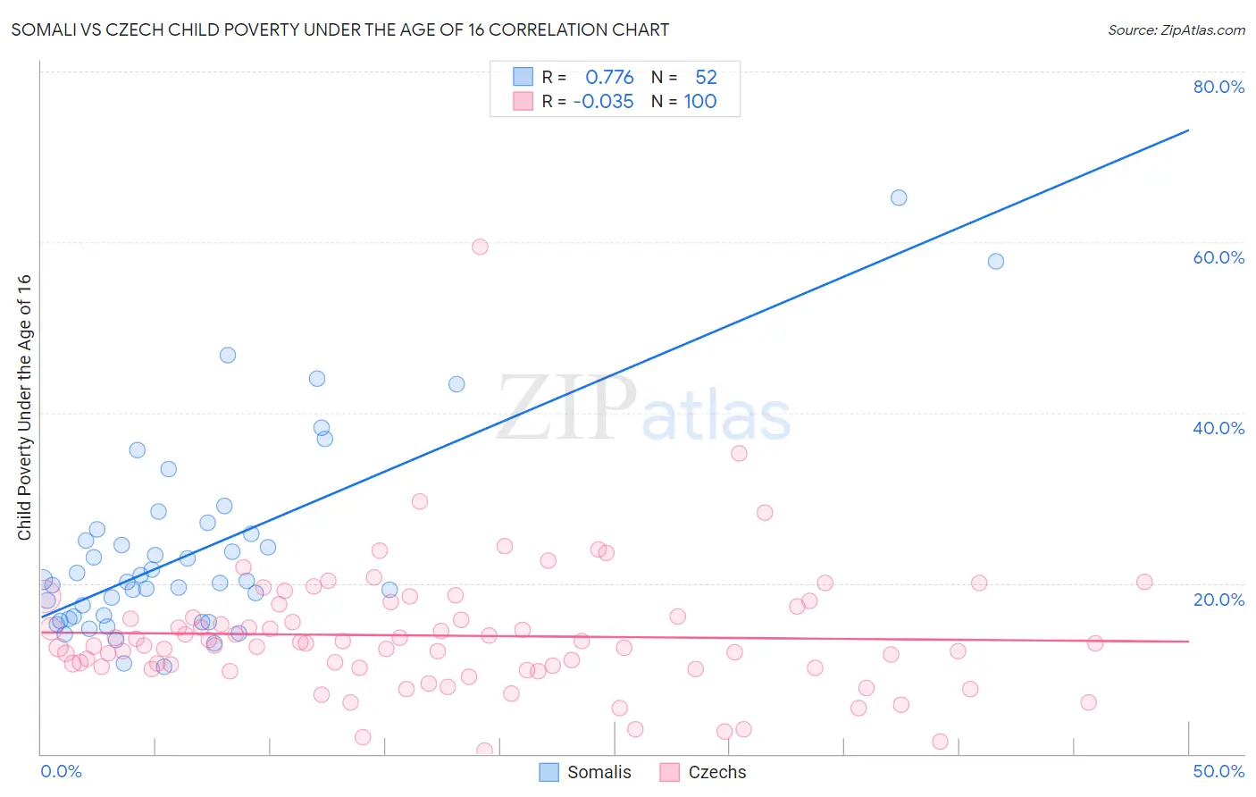 Somali vs Czech Child Poverty Under the Age of 16