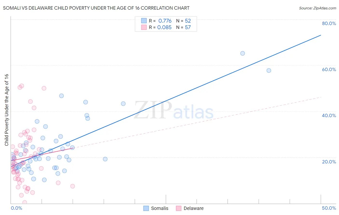 Somali vs Delaware Child Poverty Under the Age of 16