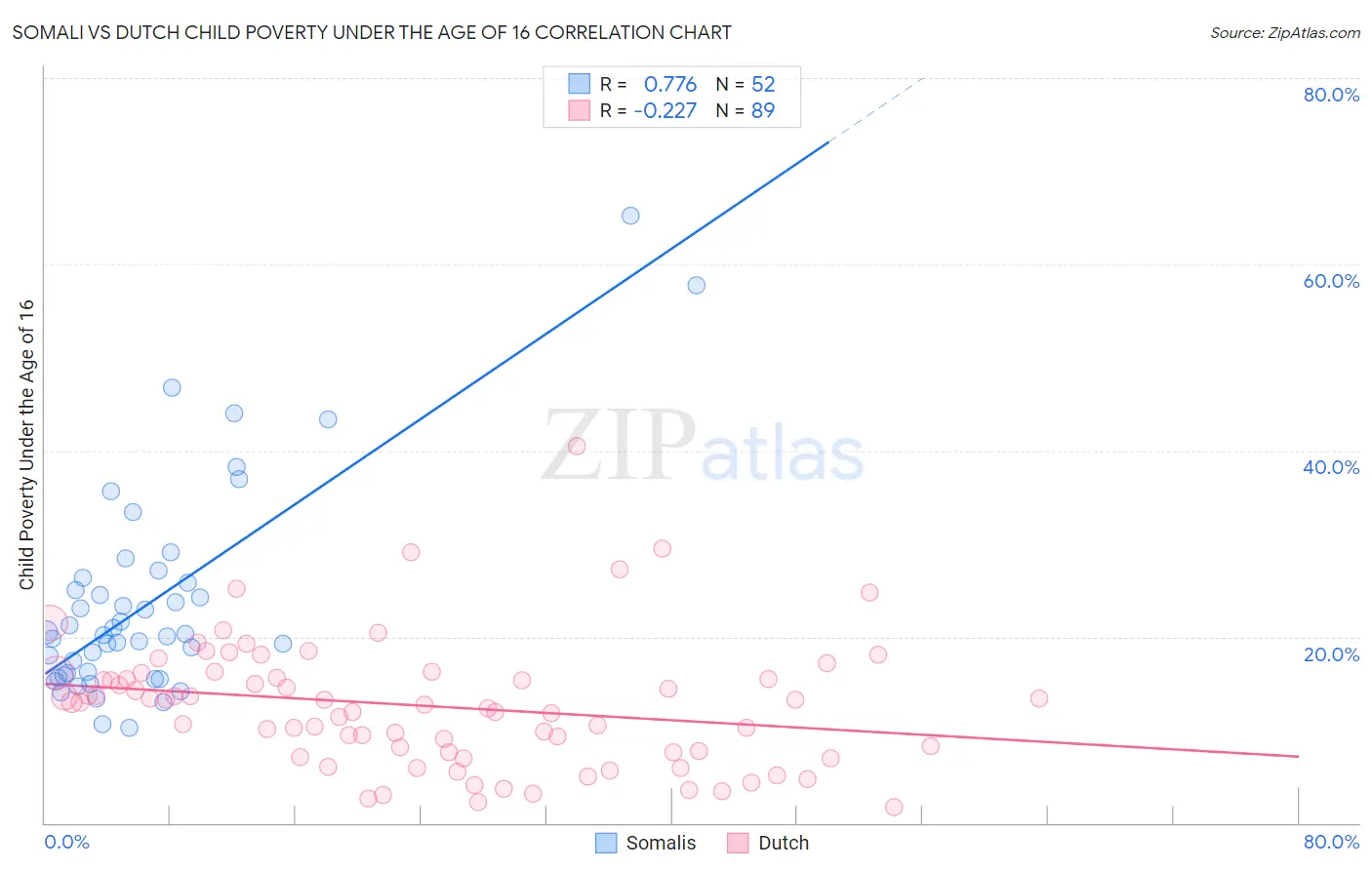 Somali vs Dutch Child Poverty Under the Age of 16
