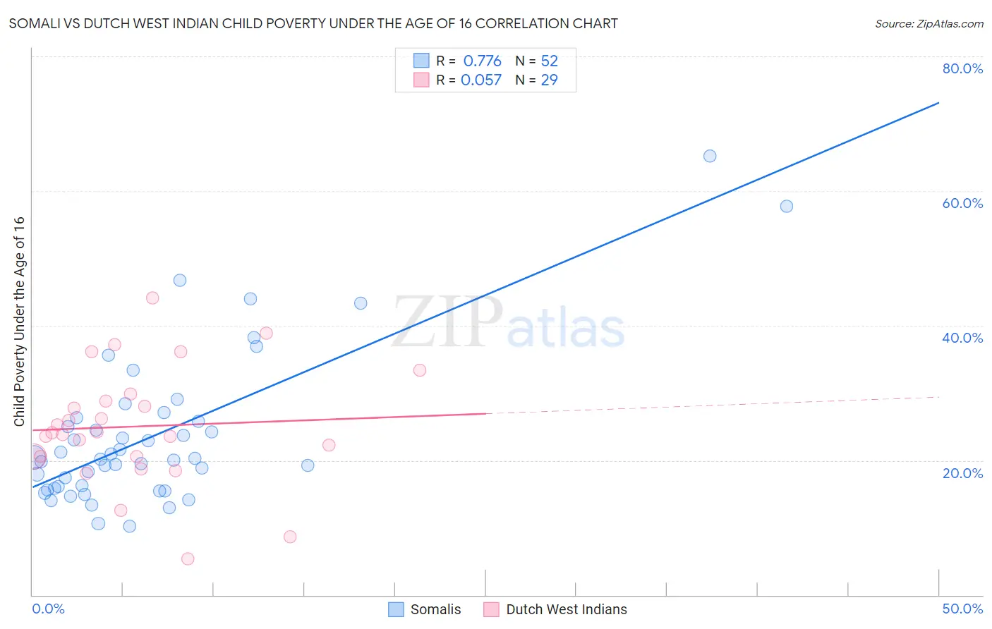 Somali vs Dutch West Indian Child Poverty Under the Age of 16