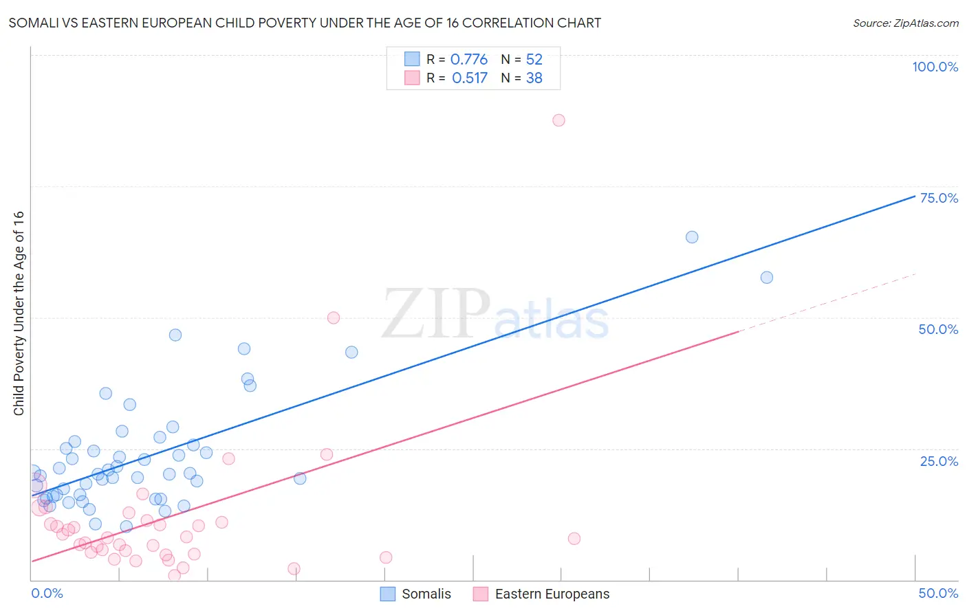 Somali vs Eastern European Child Poverty Under the Age of 16