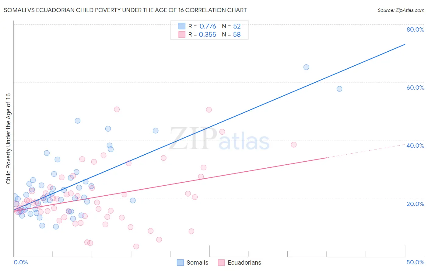 Somali vs Ecuadorian Child Poverty Under the Age of 16