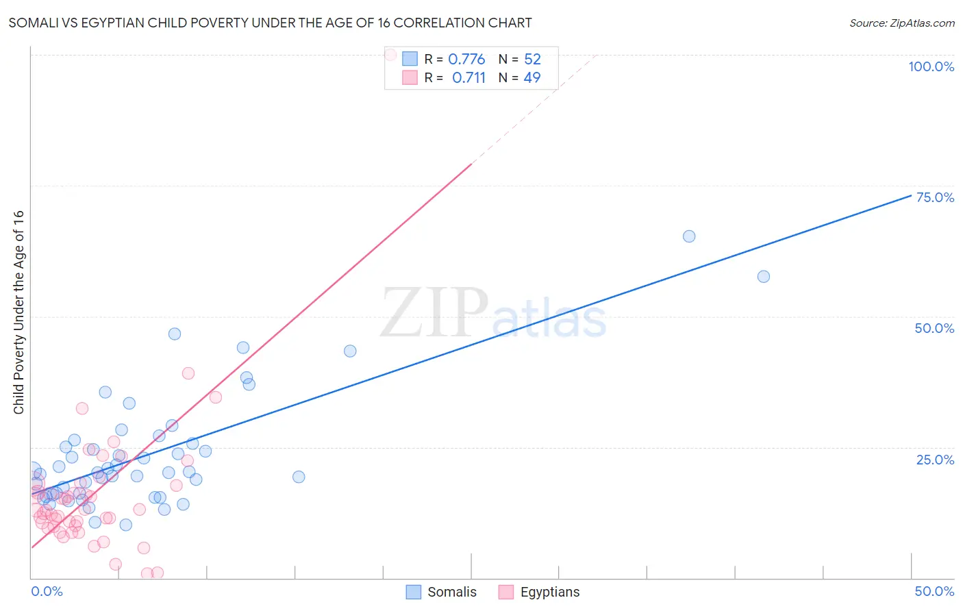 Somali vs Egyptian Child Poverty Under the Age of 16