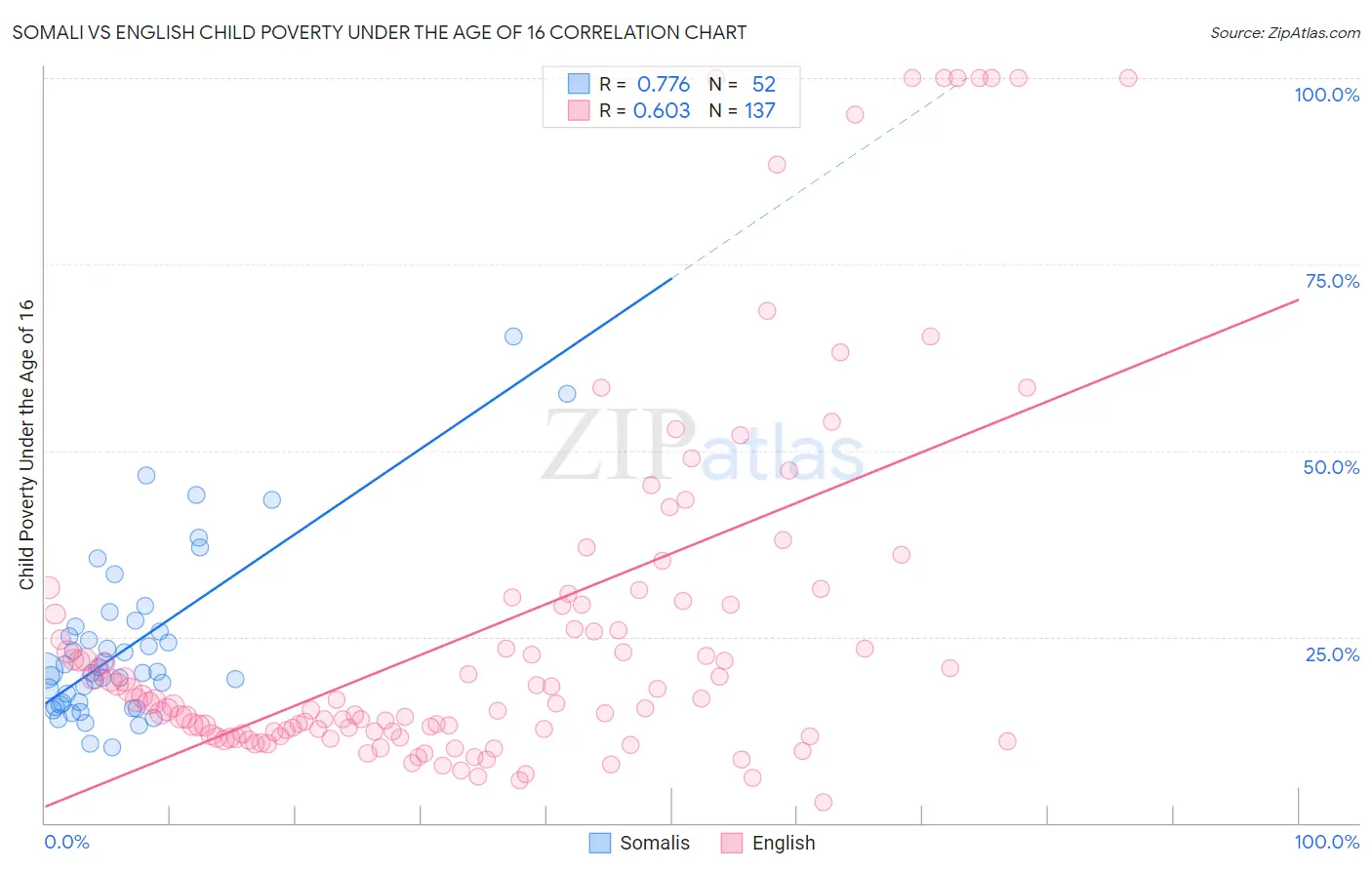 Somali vs English Child Poverty Under the Age of 16