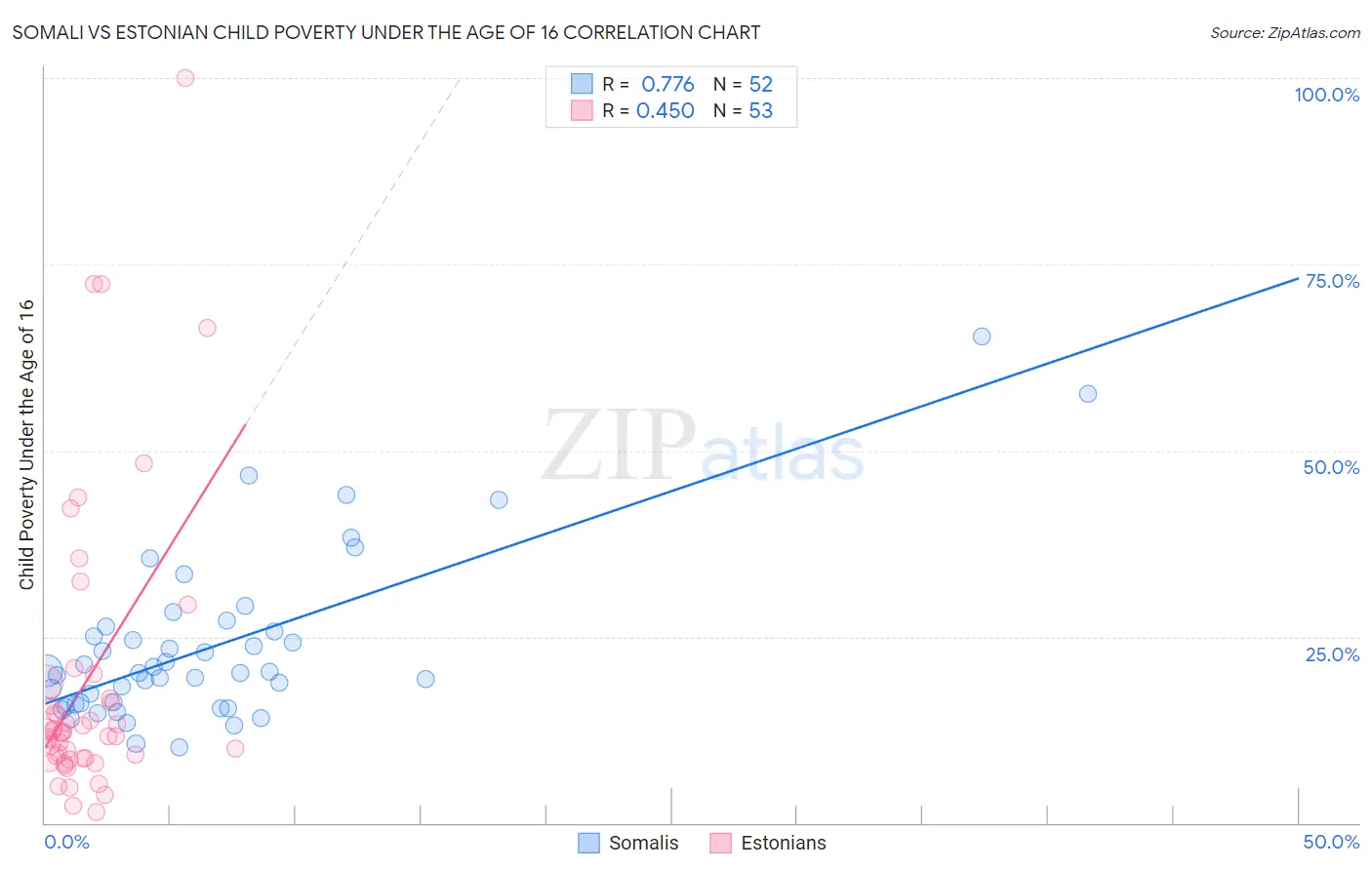 Somali vs Estonian Child Poverty Under the Age of 16
