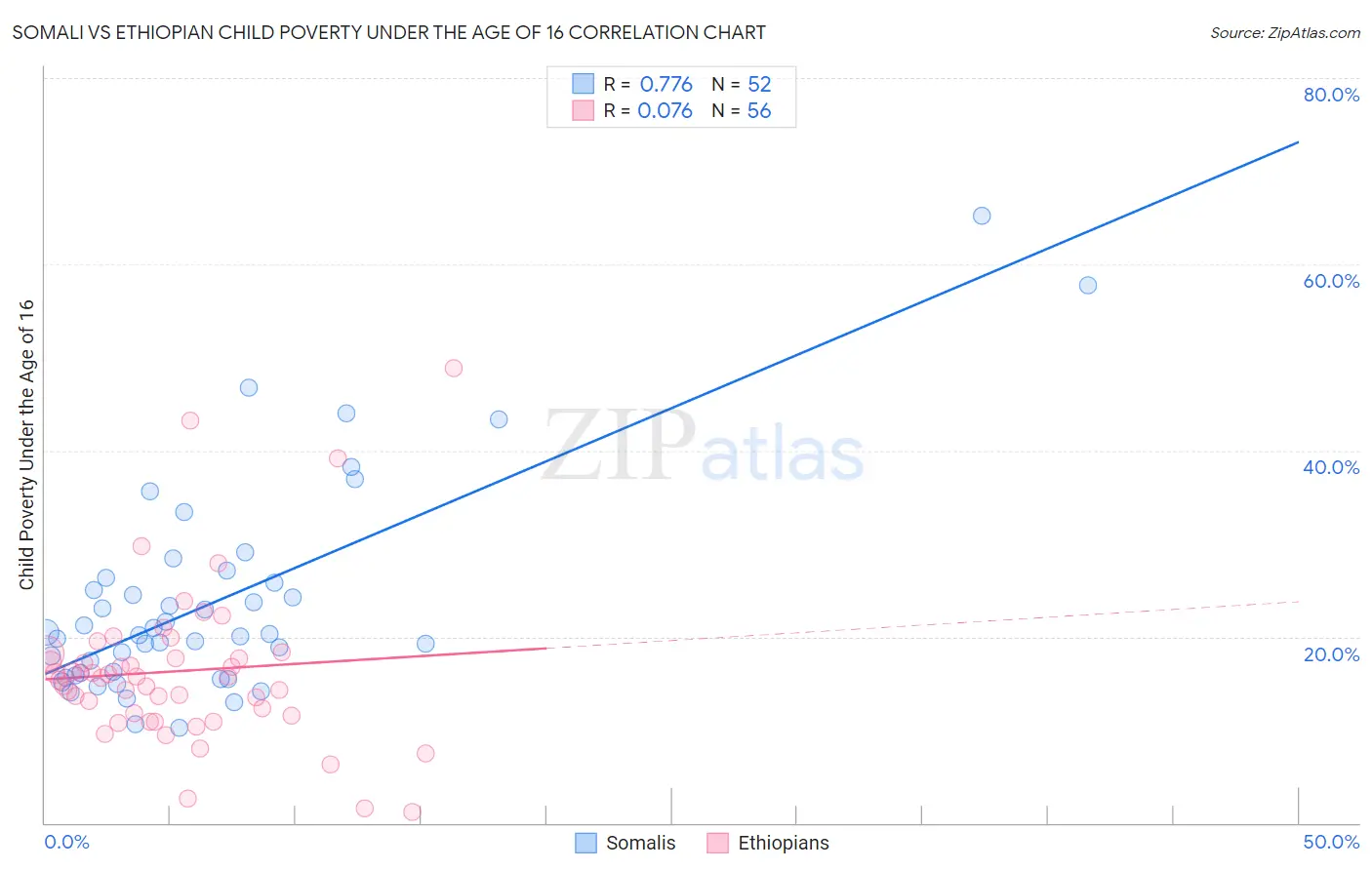 Somali vs Ethiopian Child Poverty Under the Age of 16