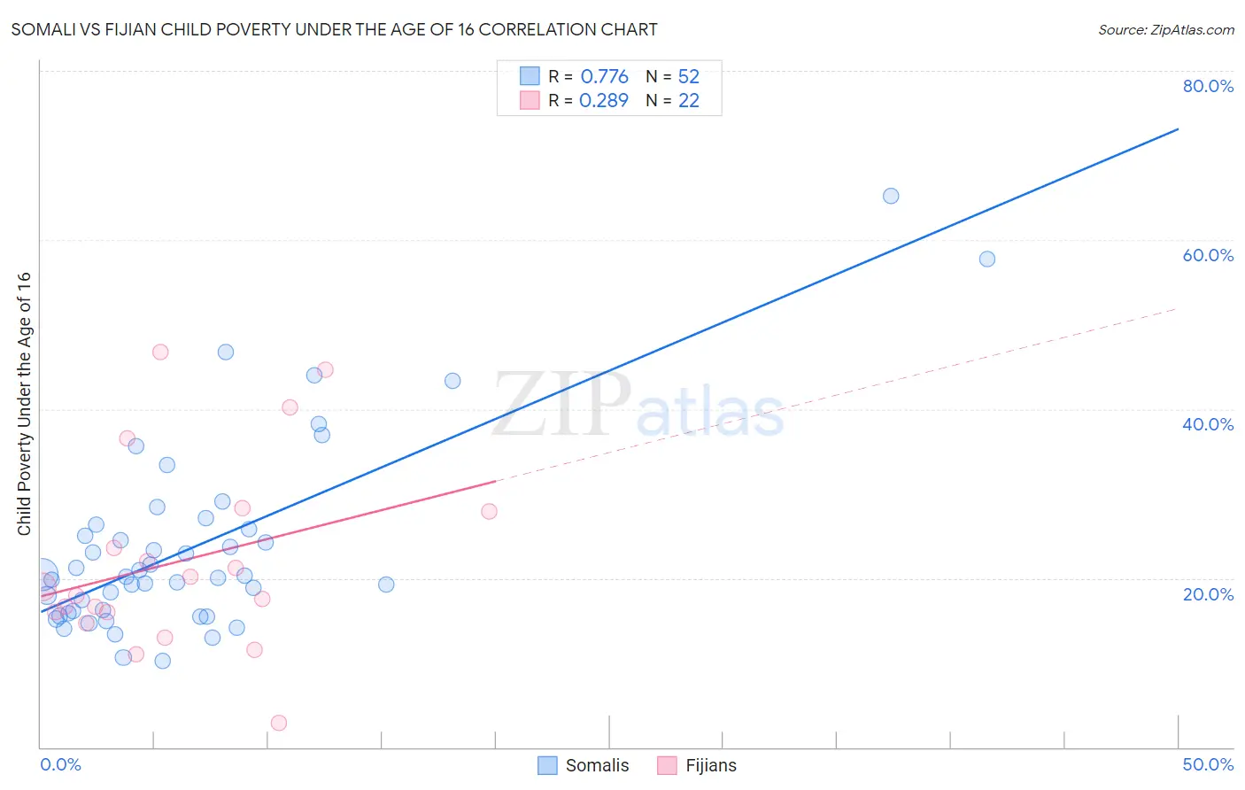 Somali vs Fijian Child Poverty Under the Age of 16