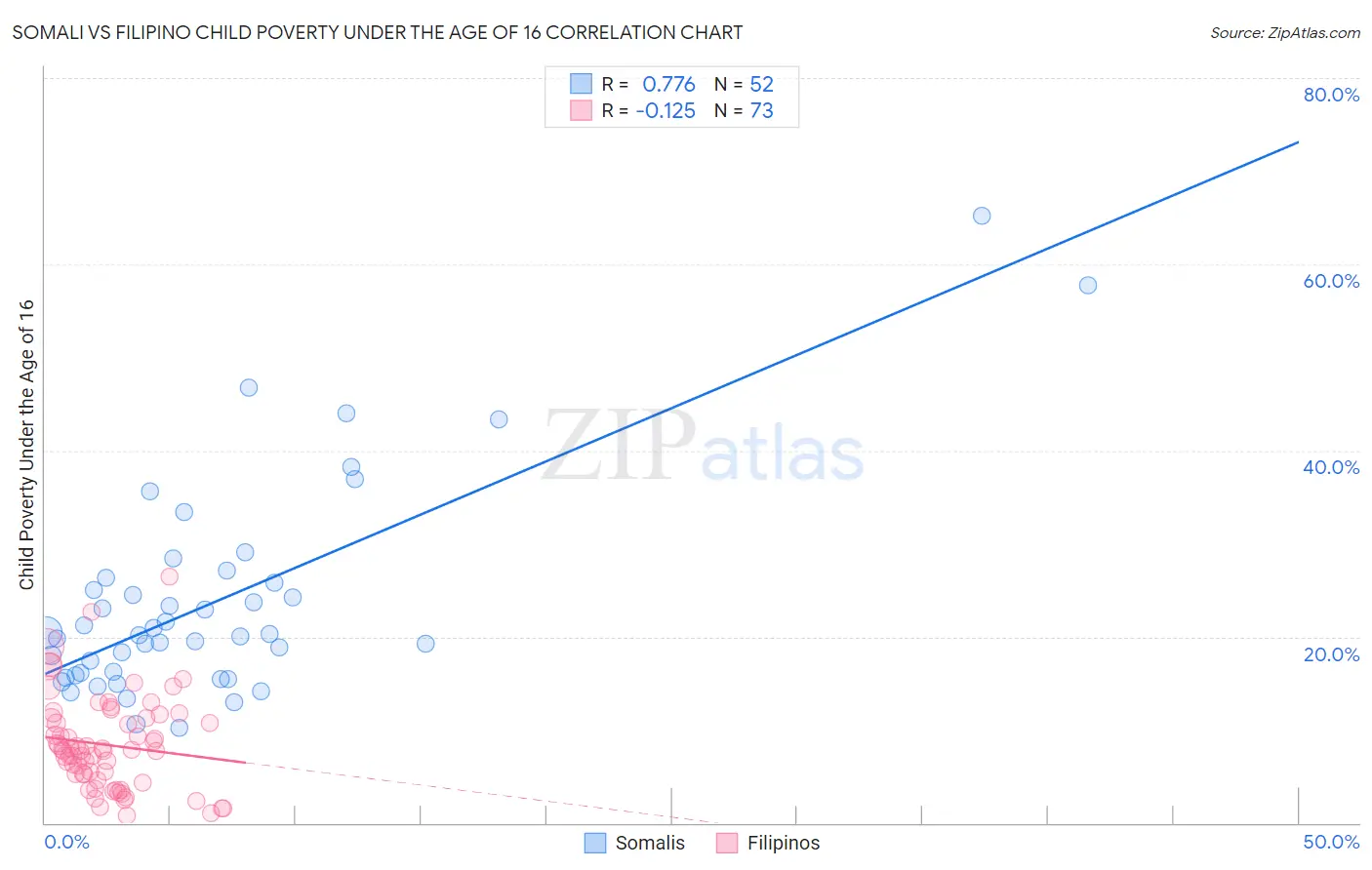 Somali vs Filipino Child Poverty Under the Age of 16