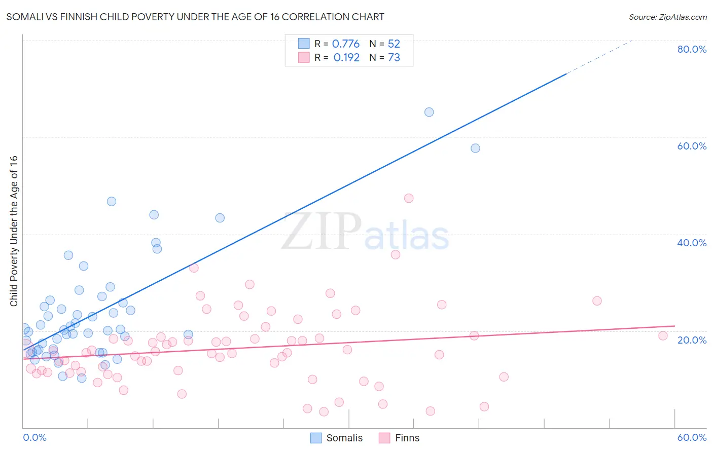 Somali vs Finnish Child Poverty Under the Age of 16