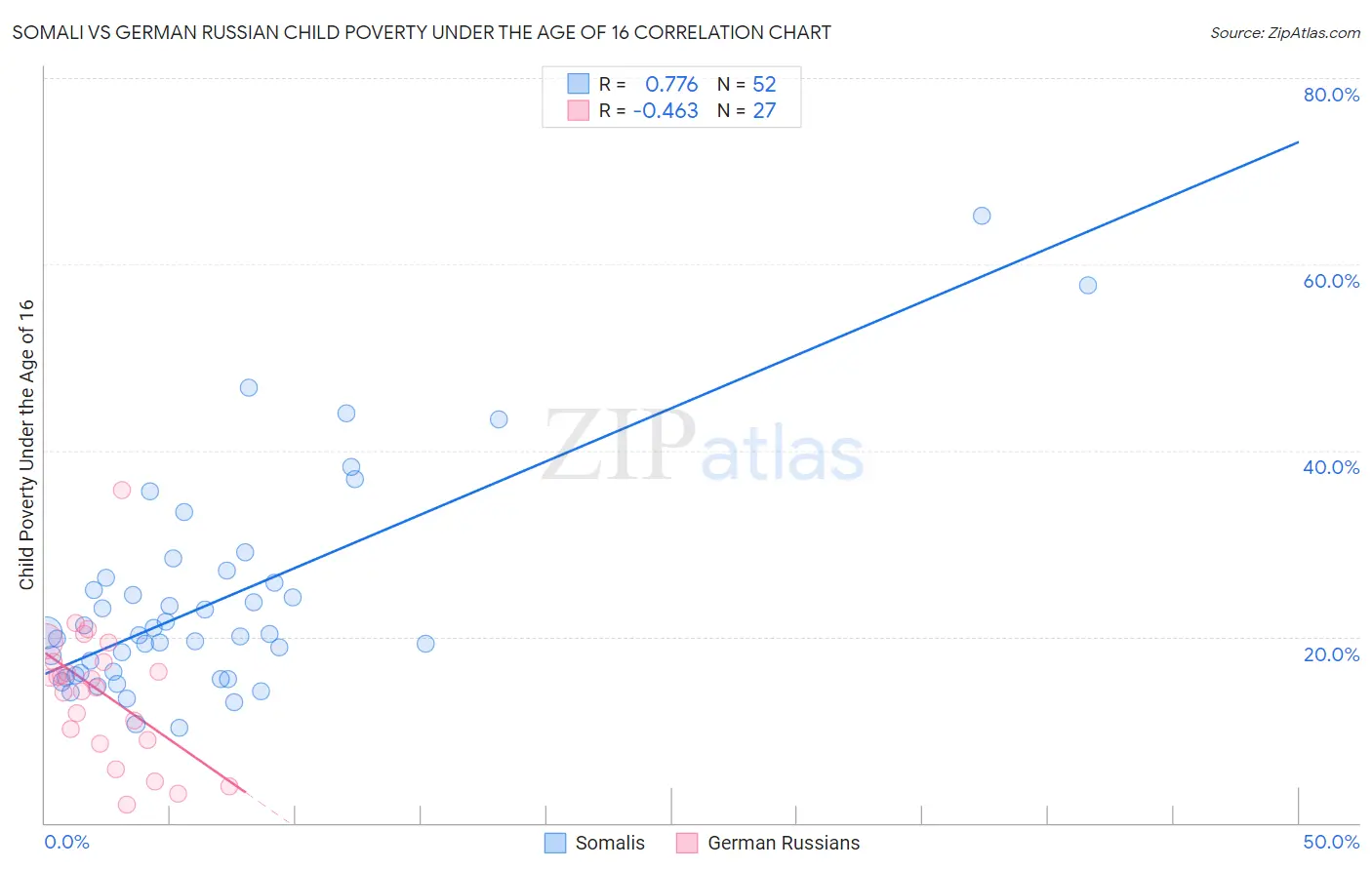 Somali vs German Russian Child Poverty Under the Age of 16
