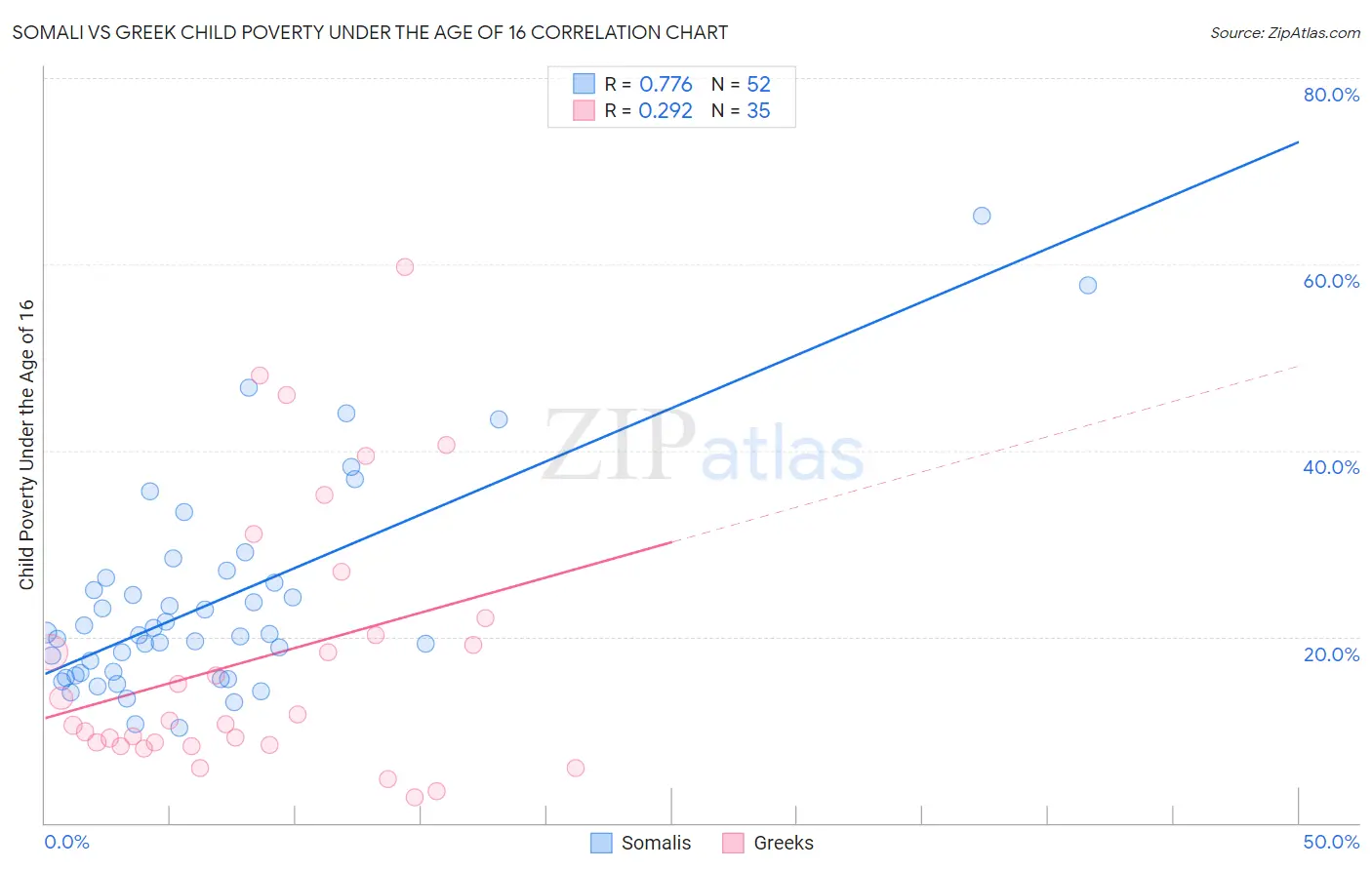 Somali vs Greek Child Poverty Under the Age of 16