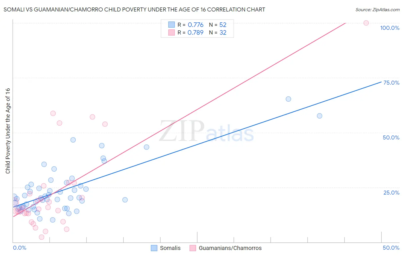 Somali vs Guamanian/Chamorro Child Poverty Under the Age of 16